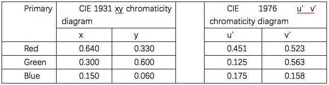 The sRGB standard for three base colors