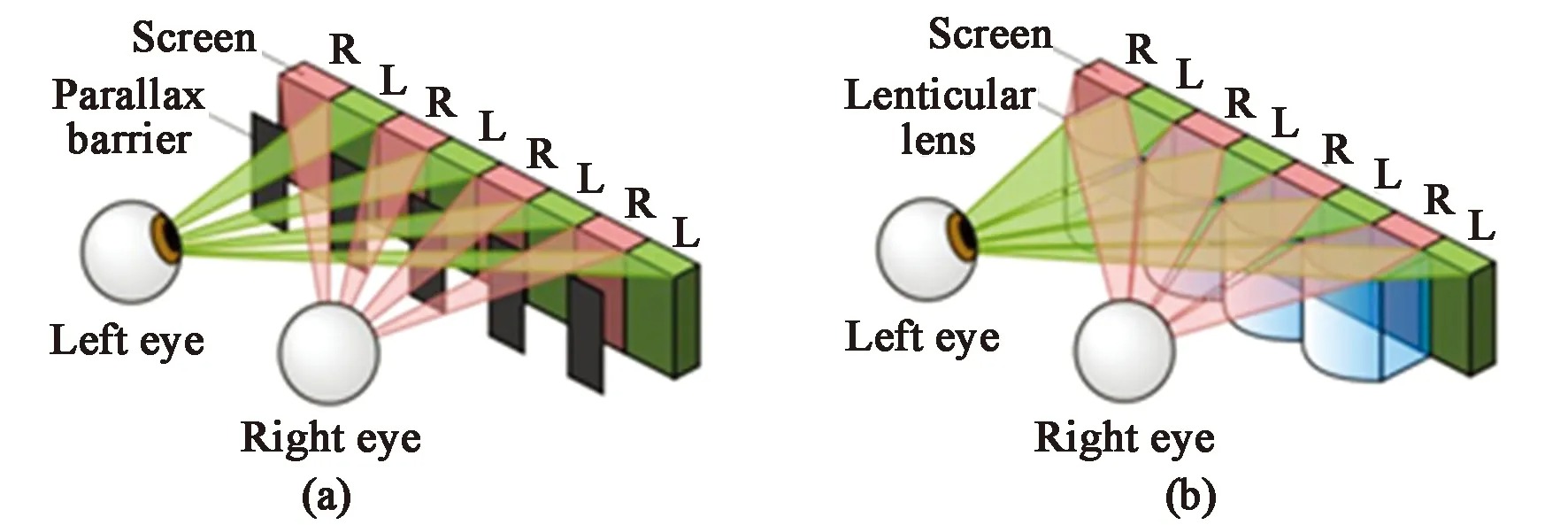 3D LED-ekrano principo