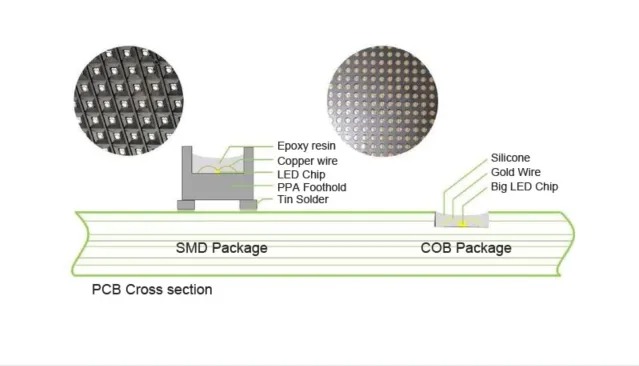 COB против SMD