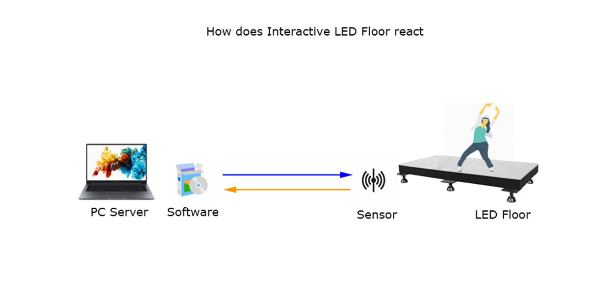 How does Interactive LED Floor react